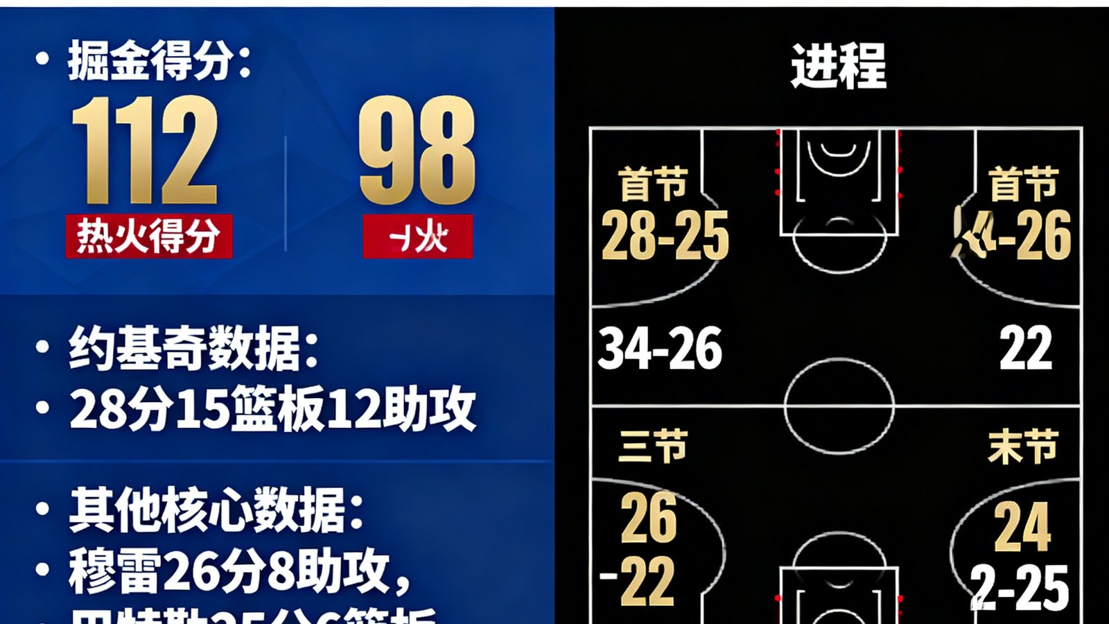NBA总决赛掘金112-98热火，约基奇三双28+15+12，完场数据全面